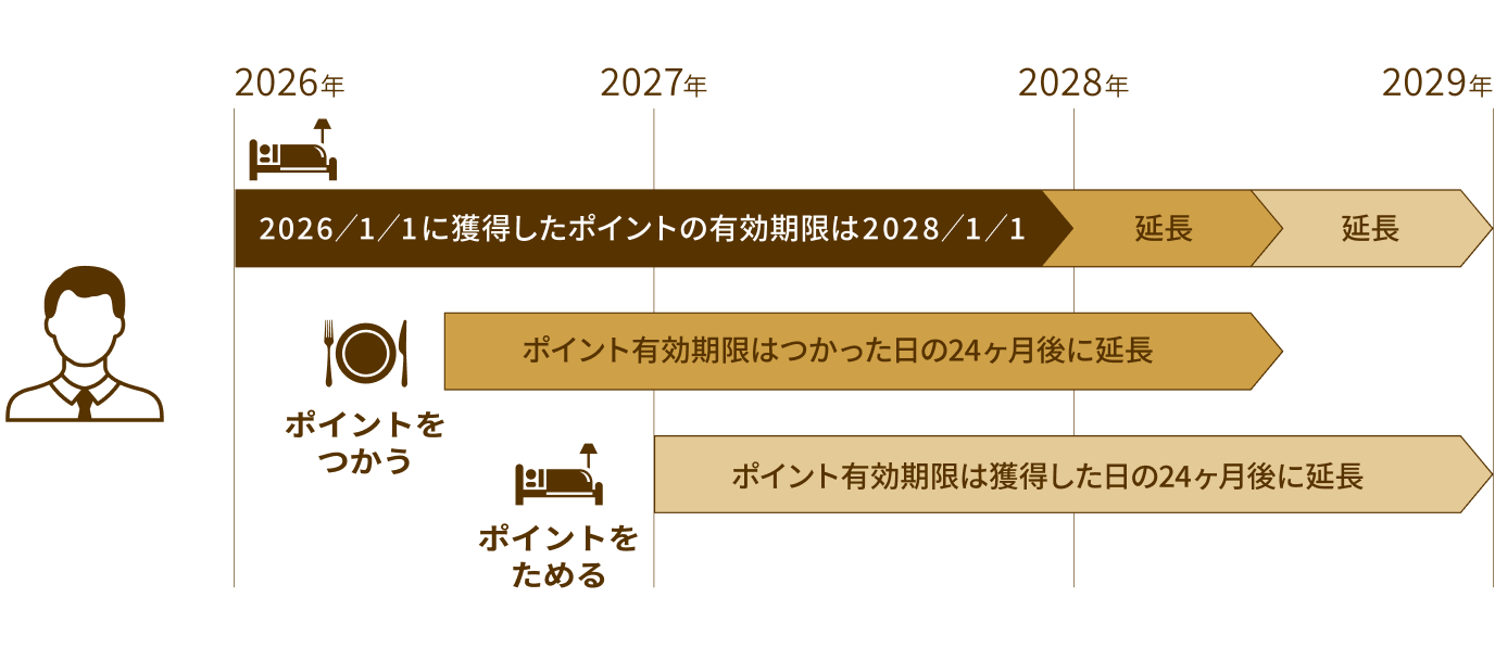 ご利用いただく限り、ポイントは失効しません。